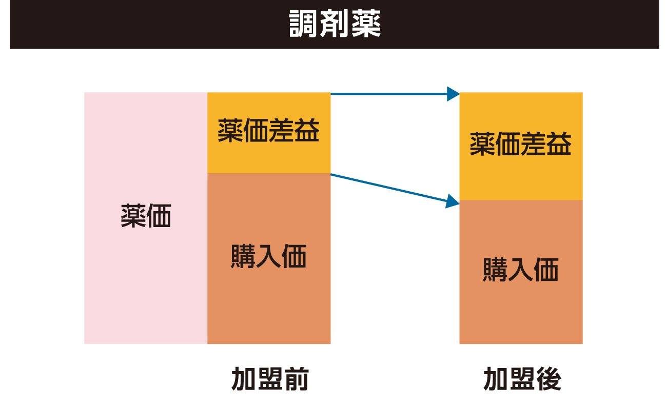 OTC医薬品