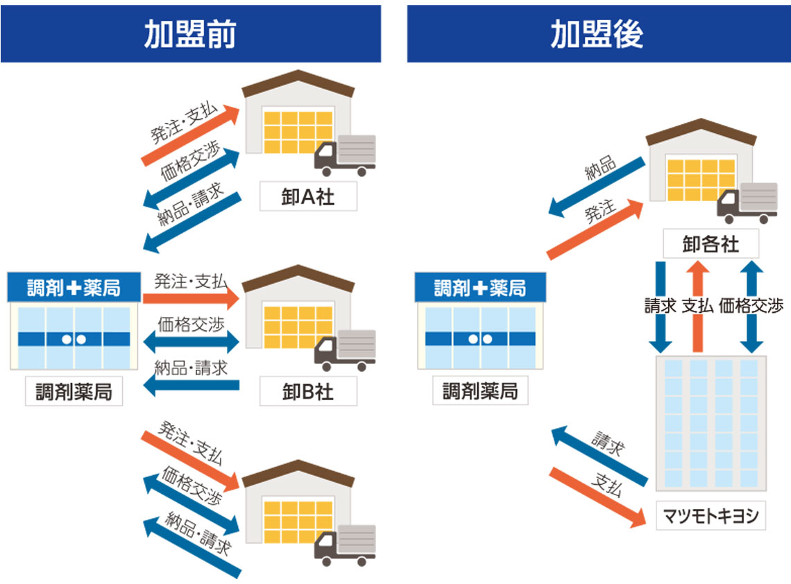 加盟前・加盟後