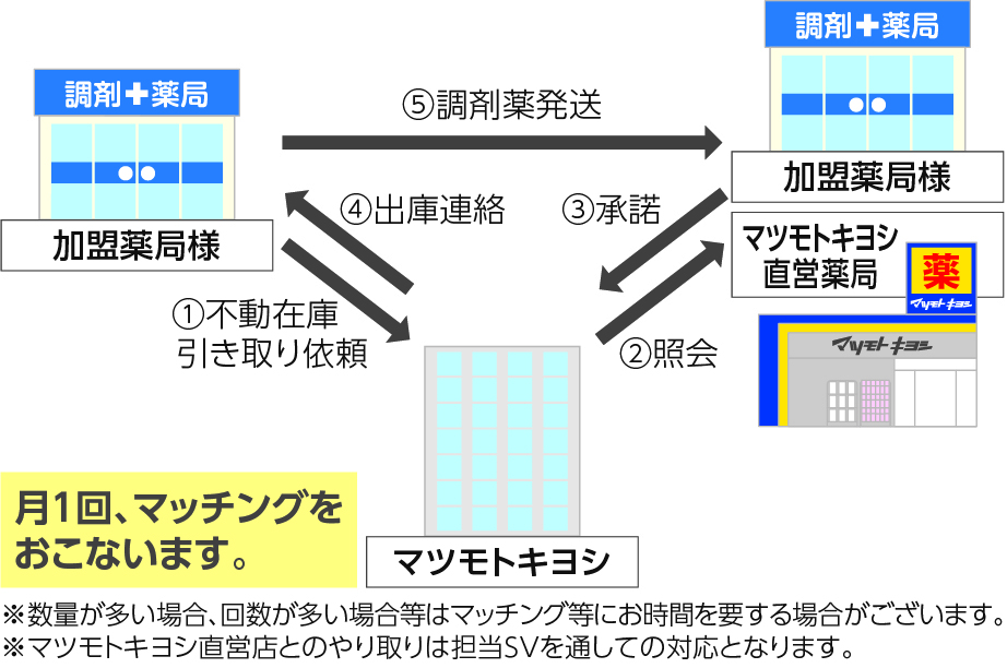 不動在庫 移動フロー