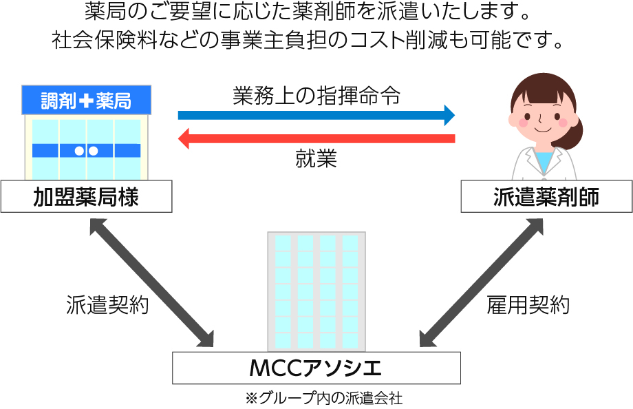 不動在庫 移動フロー