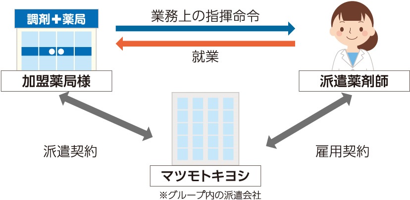 不動在庫 移動フロー