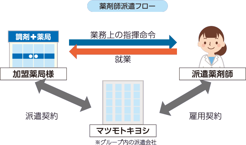 不動在庫 移動機能
