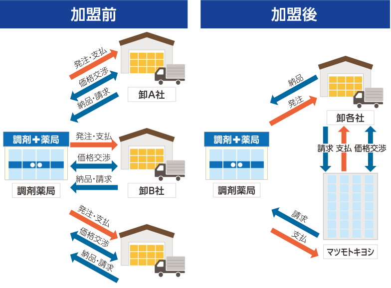価格交渉、支払の集約化
