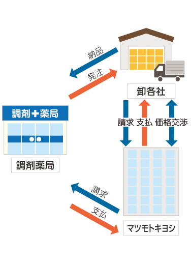 加盟後